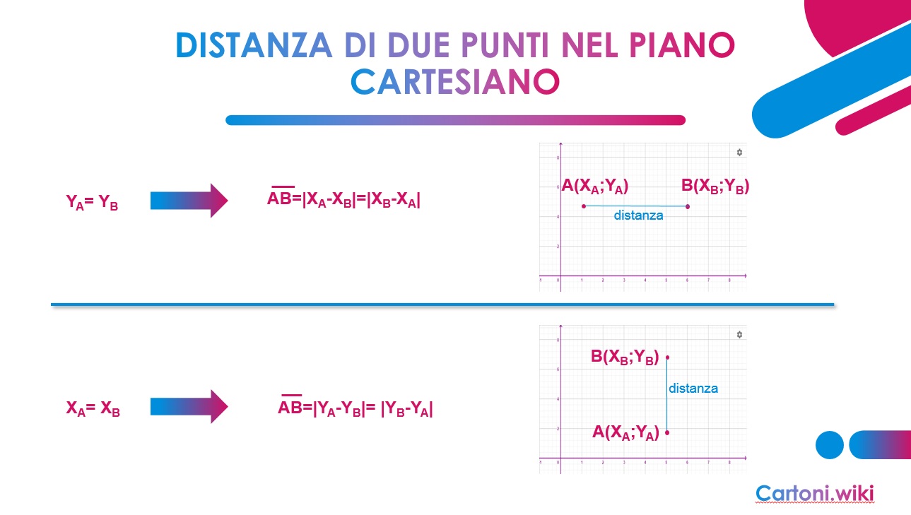 distanza di due punti nel piano cartesiano - casi particolari - tabella