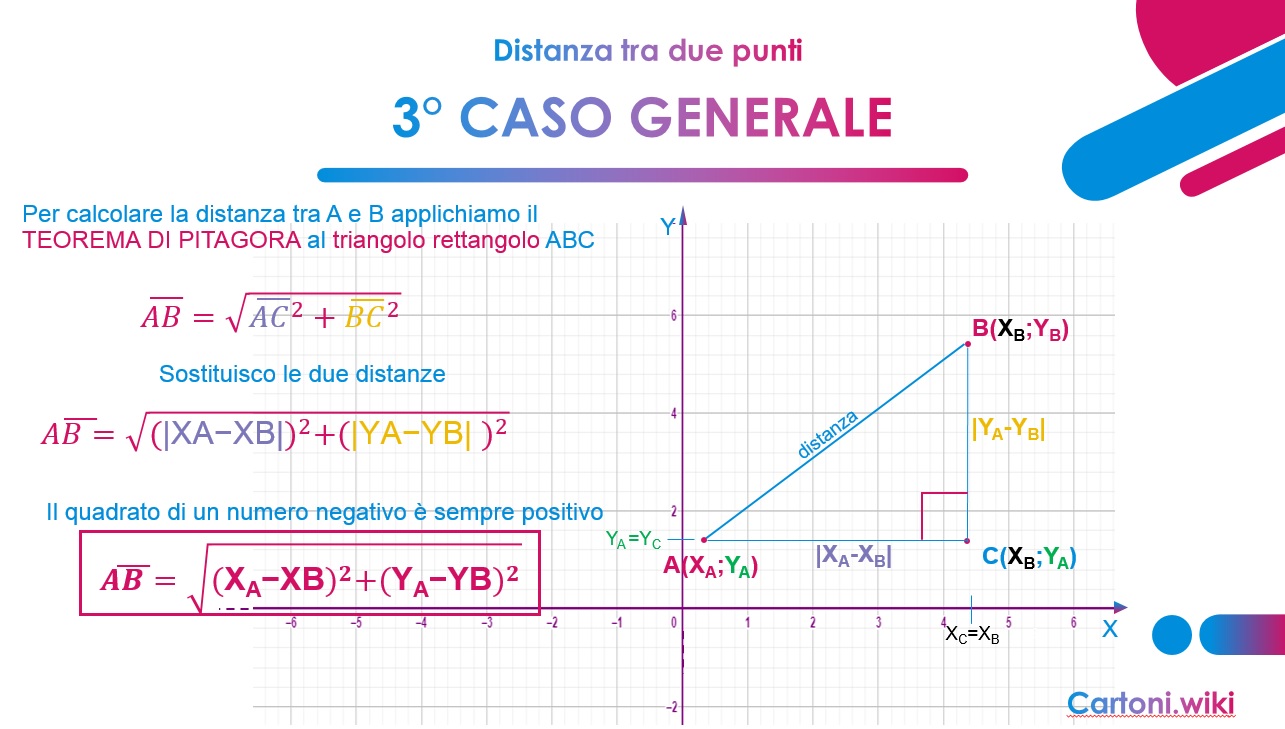 distanza di due punti nel piano cartesiano caso generale