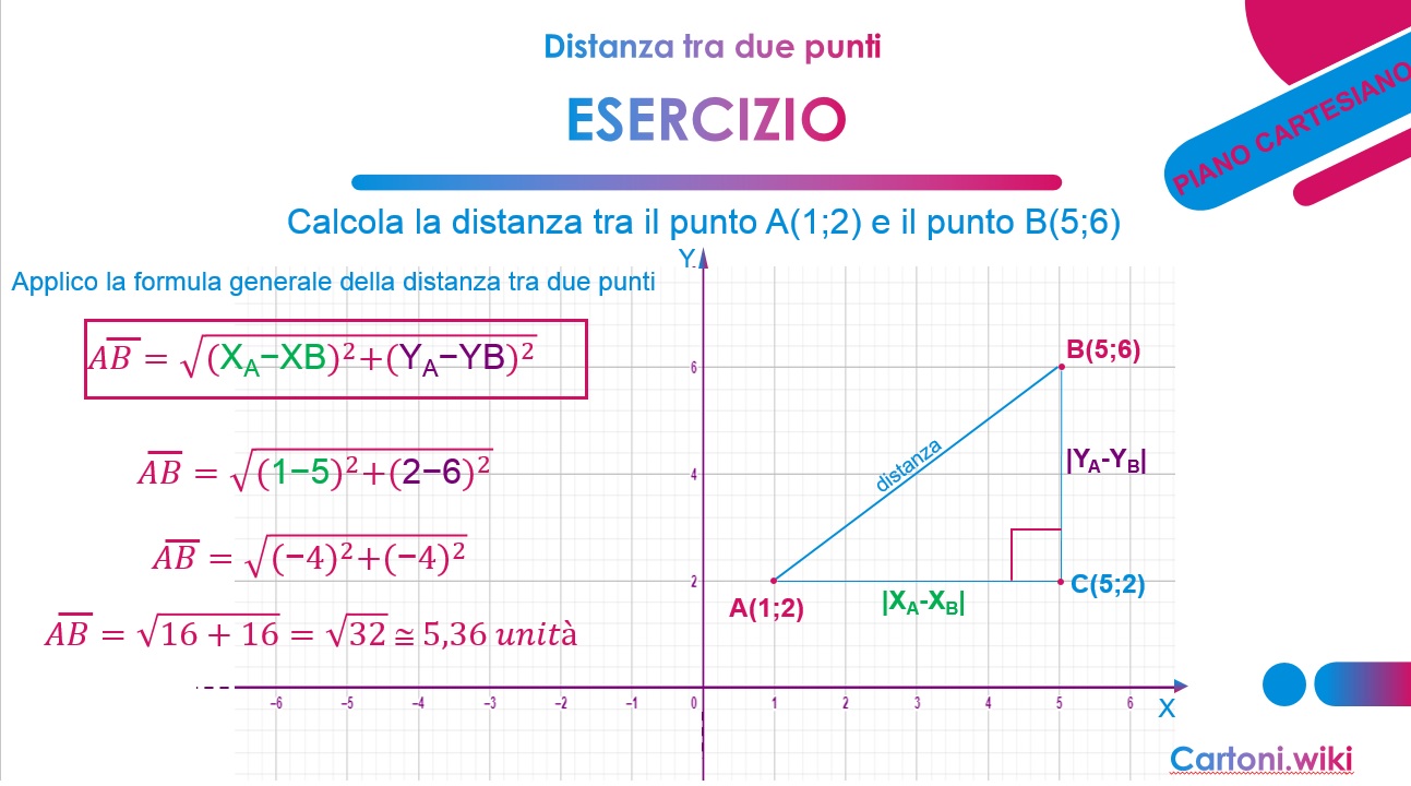 distanza di due punti nel piano cartesiano - esercizio svolto