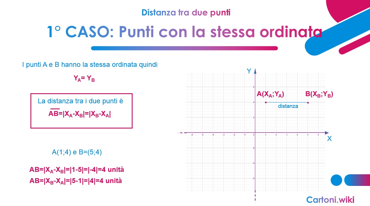 distanza di due punti nel piano cartesiano - punti con la stessa ordinata