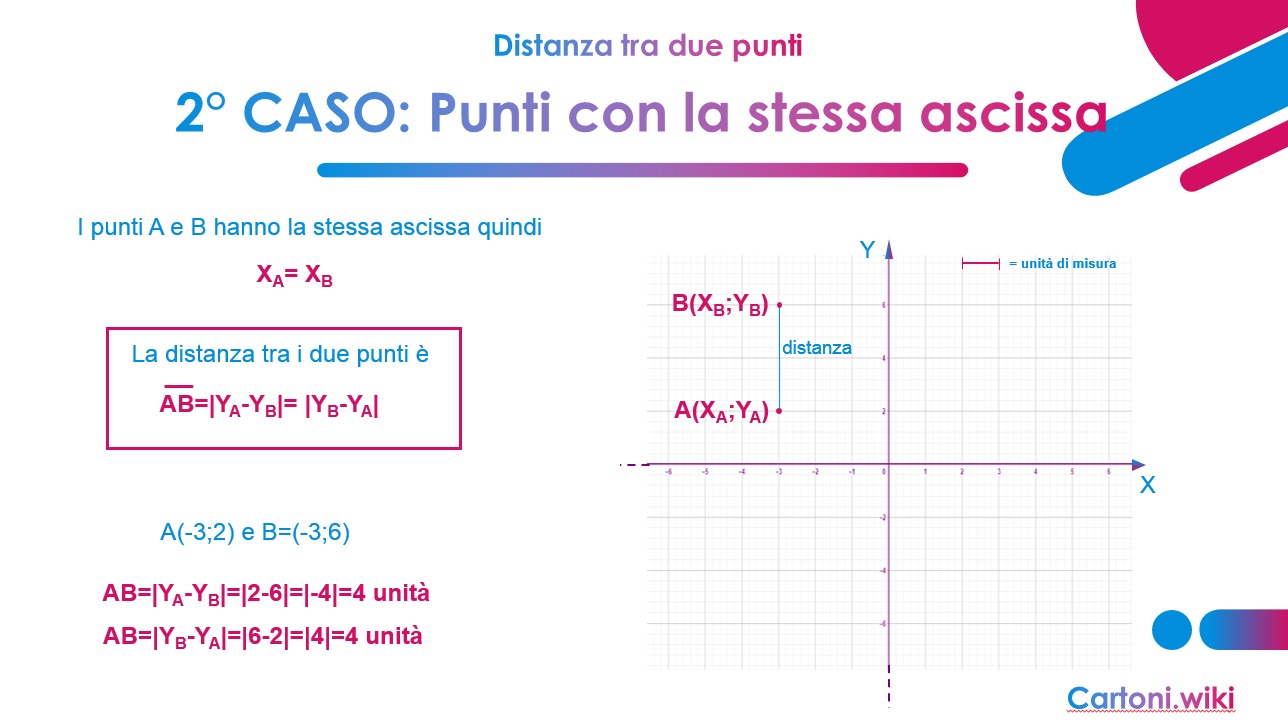 distanza di due punti nel piano cartesiano - punti con la stessa ascissa