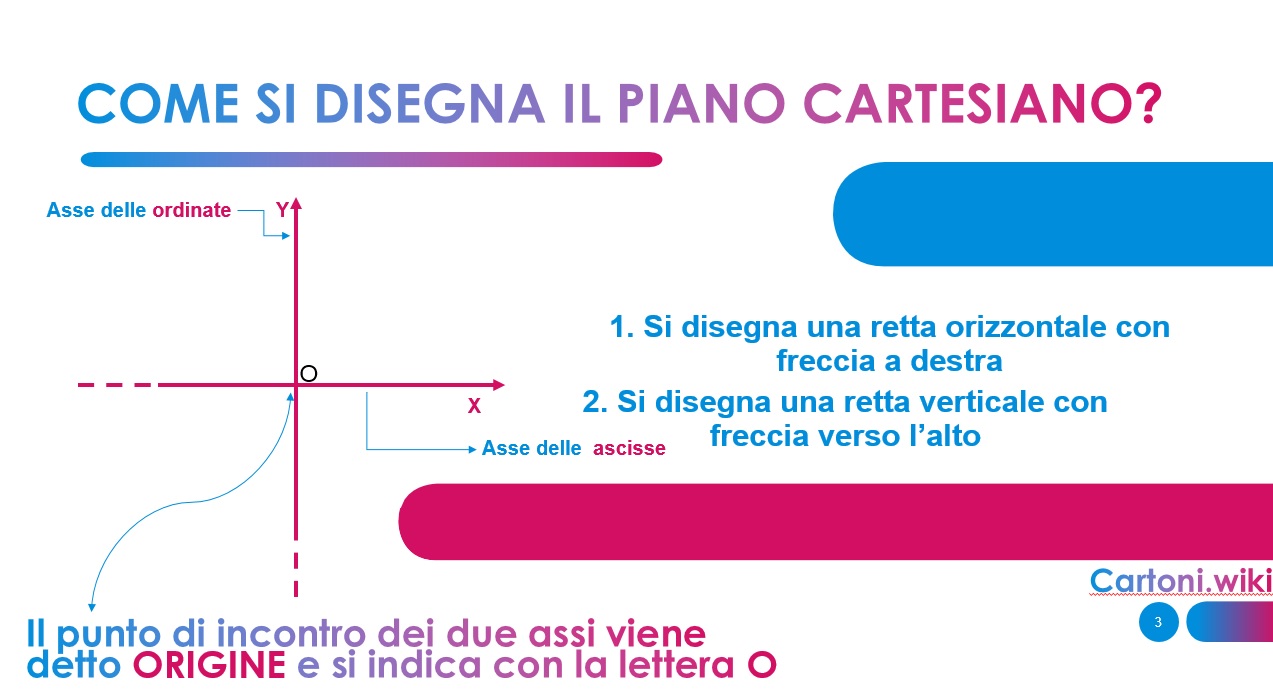 come si disegna il piano cartesiano, traccia due rette perpendicolari