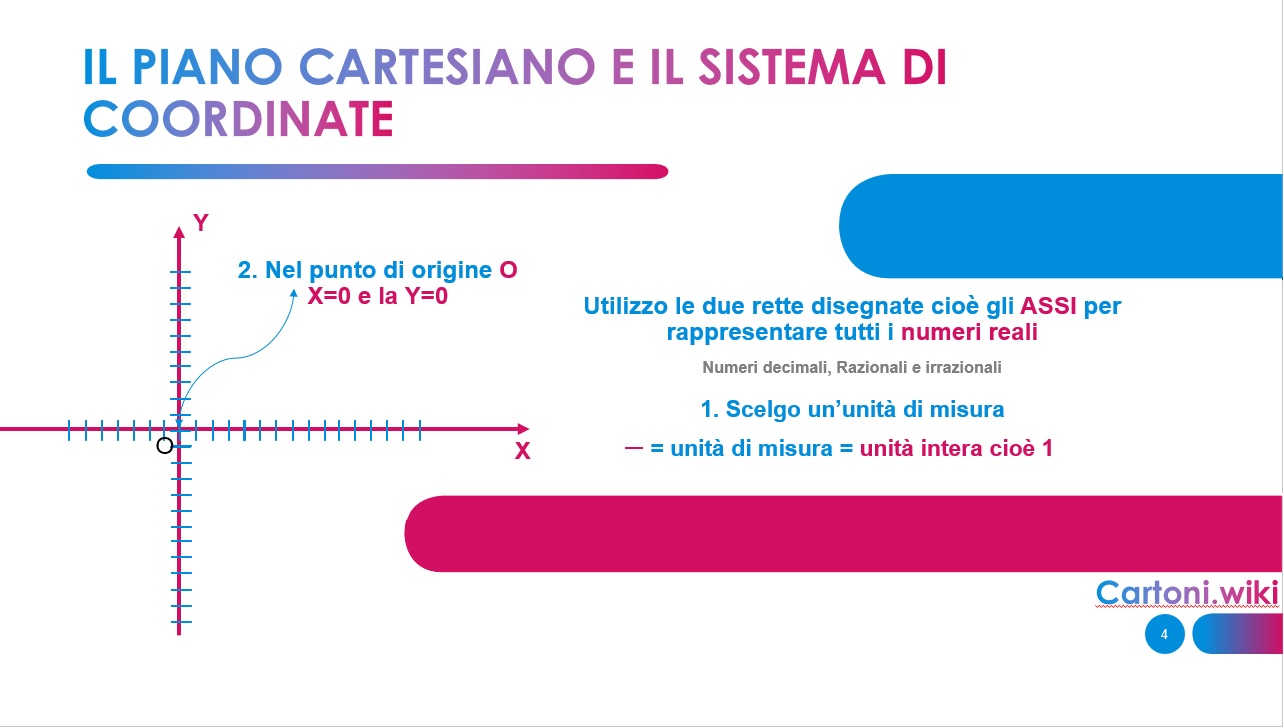 il piano cartesiano e l'unit di misura per rappresentare i numeri reali - come si disegna un piano cartesiano