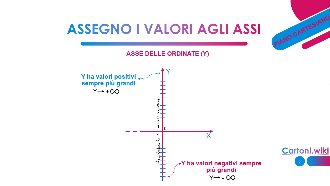 il piano cartesiano e l'unit di misura per rappresentare i numeri reali - Assegno i valori alle y - numero le ordinate - come si disegna un piano cartesiano