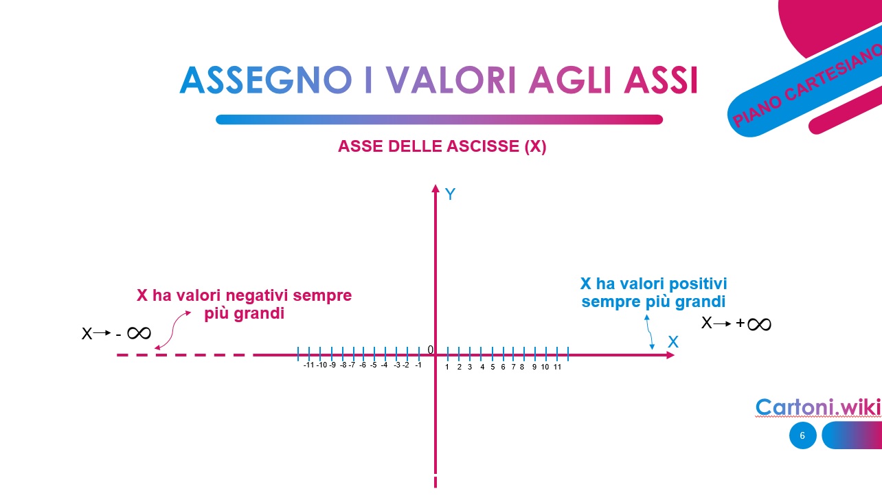 il piano cartesiano e l'unit di misura per rappresentare i numeri reali - Assegno i valori alle x - numero le ascisse - come si disegna un piano cartesiano