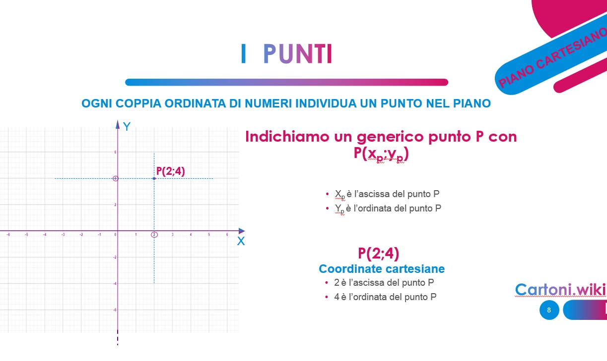 il piano cartesiano e il sistema di riferimento delle coordinate cartesiane delle ascisse e delle ordinate