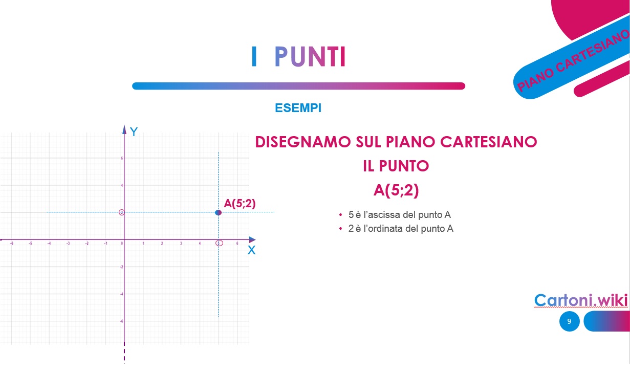 Il piano cartesiano e il punto esercizio svolto - disegno il punto sul piano cartesiano