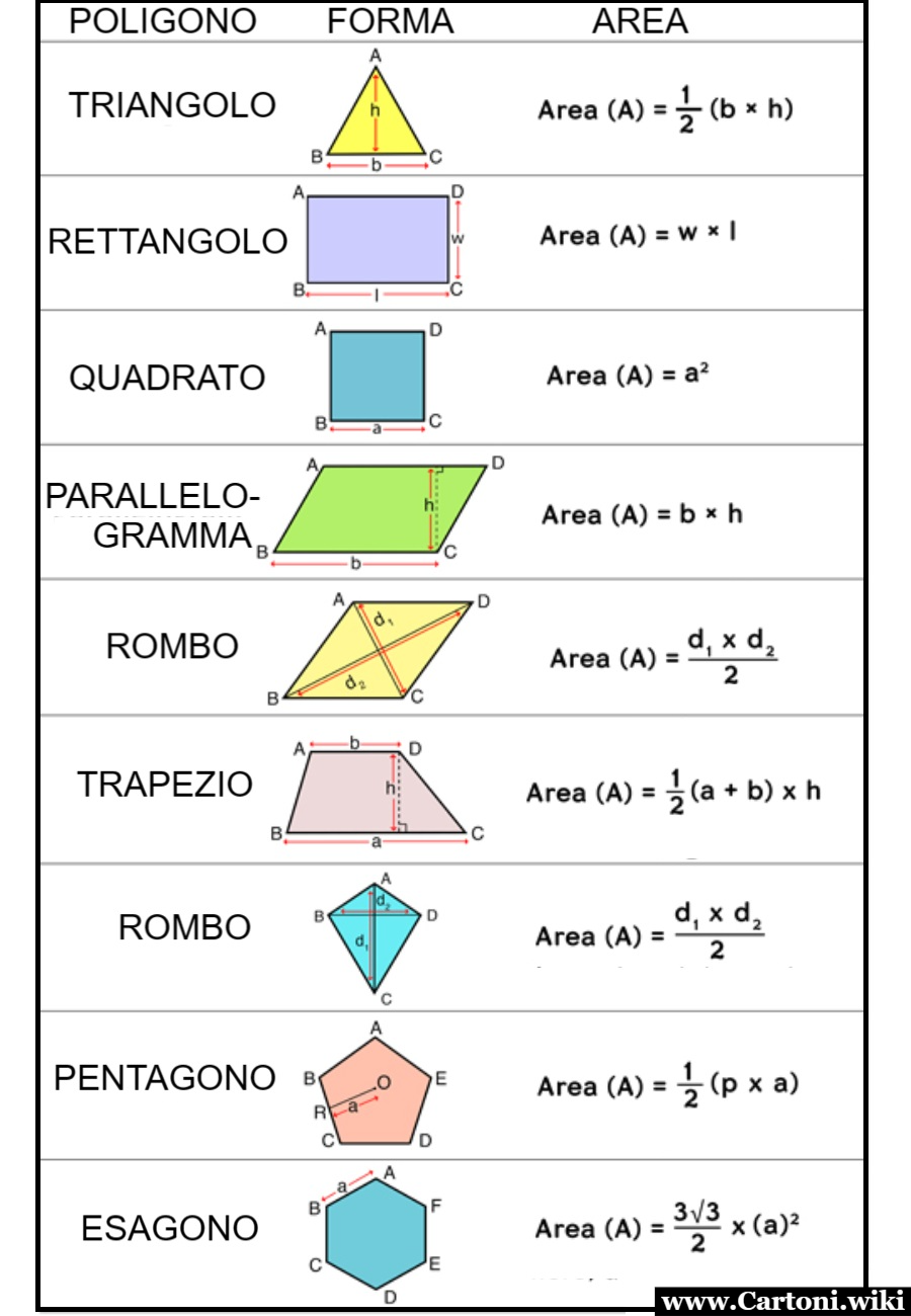 Tabella formule area poligoni utile in geometria Stampa gratis la tabella con le formule per il calcolo dell'area di diverse forme geometriche. - Immagini gratis