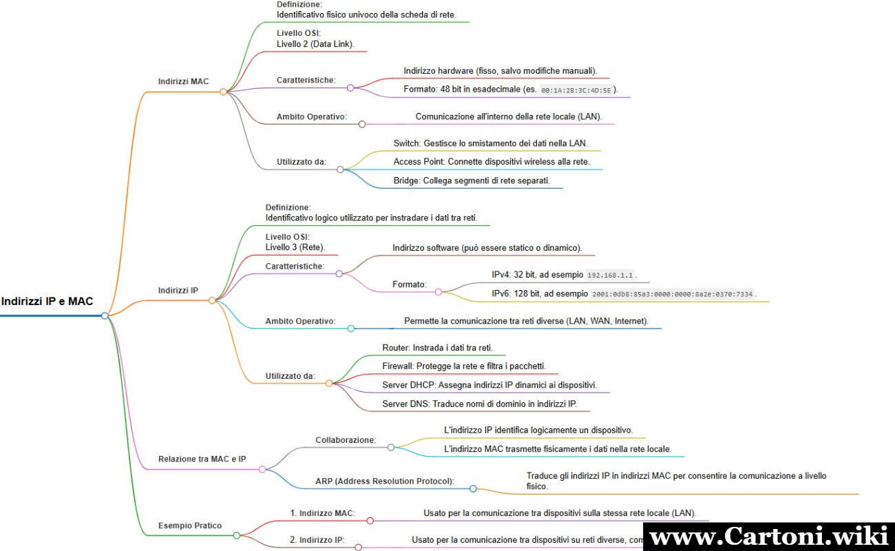 Differenza tra indirizzi IP e indirizzi MAC