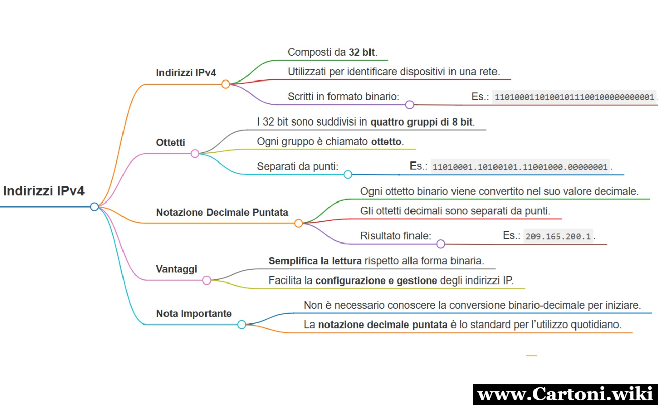 Indirizzi IPv4: ottetti e notazione decimale puntata