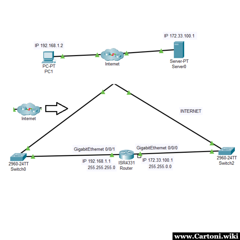 Packet Tracer simulare connessione ad internet