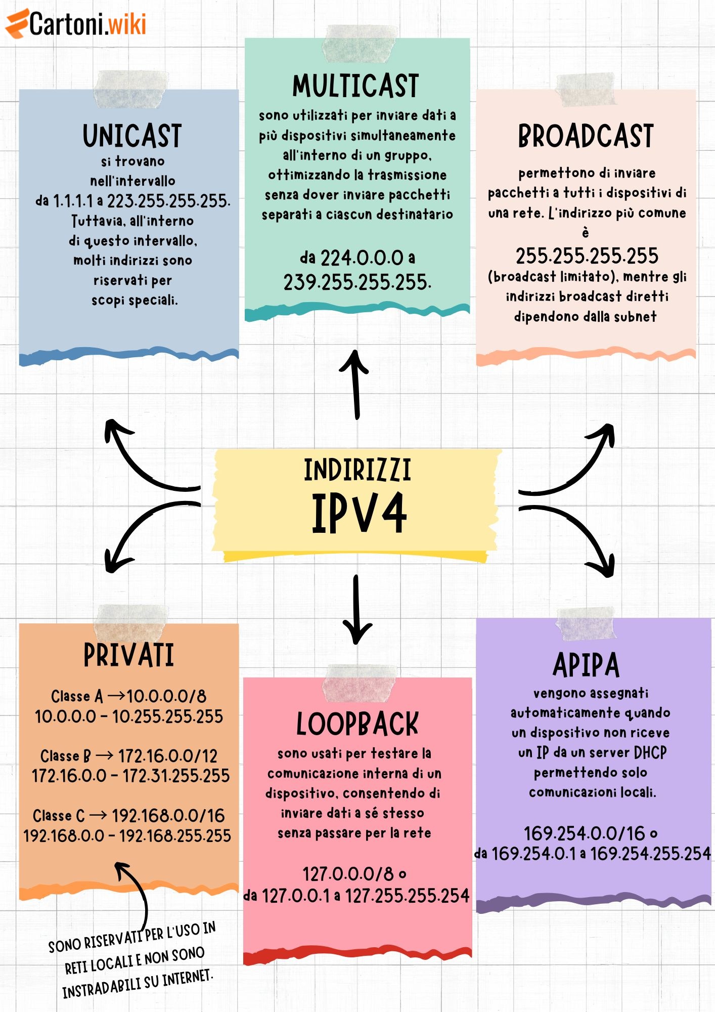 Gli indirizzi IPv4